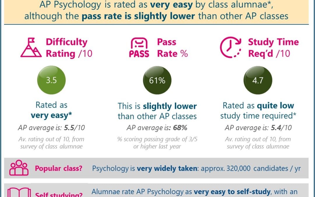 [2024-25] How Hard Is AP Psychology? Answer: ‘Very Easy’ (Real Student Reviews + Pass Data)